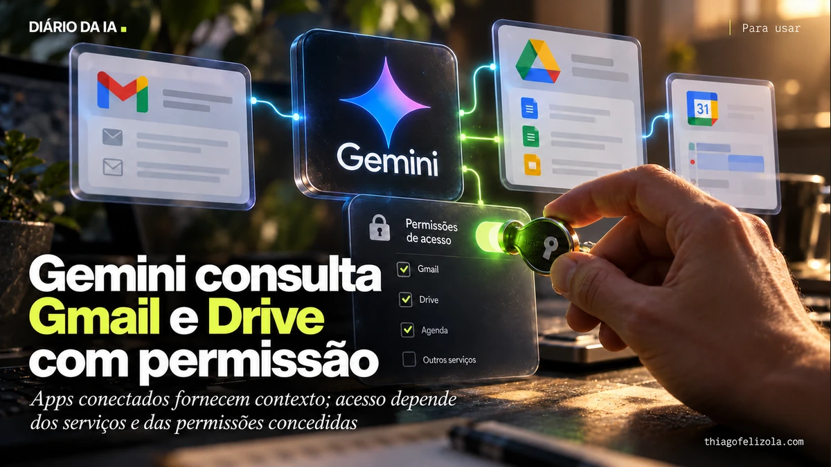 Ilustração de Gemini conectado a cartões de Gmail, Drive e agenda por uma chave de permissão controlada pelo usuário.